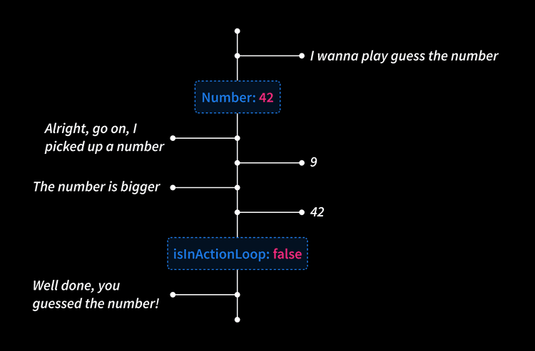 Action loop