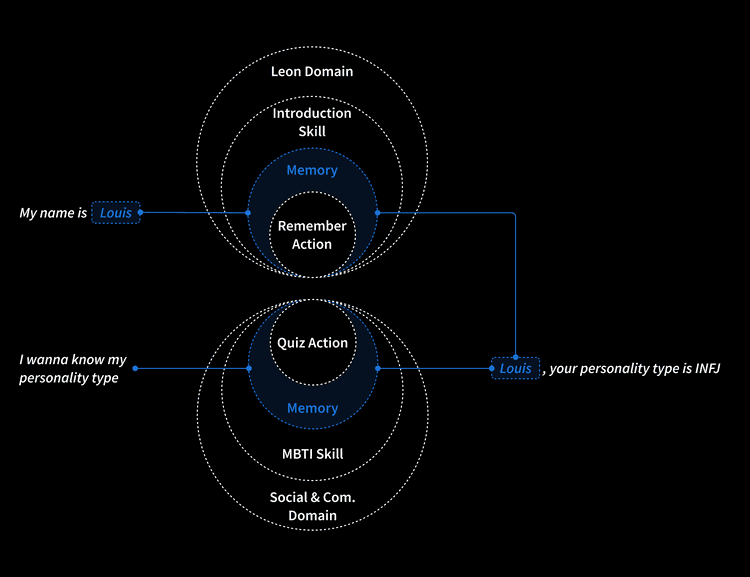 New skills structure